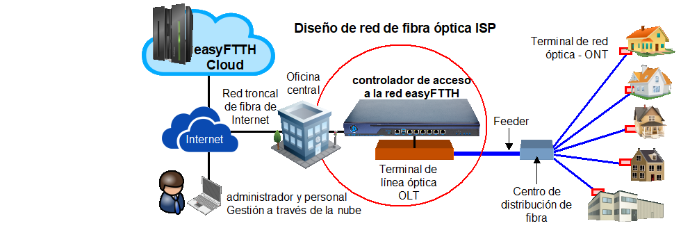 6. Distributed control - access control at PtMP towers, eliminating the NOC